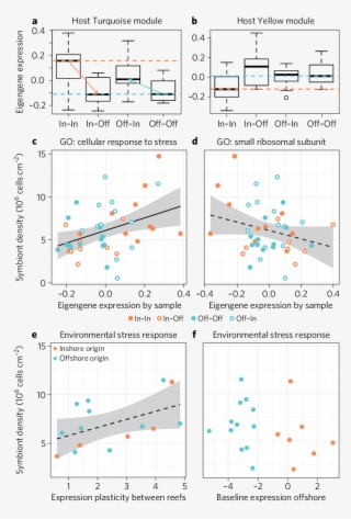 Inshore Coral Hosts Show Greater Gene Expression Plasticity