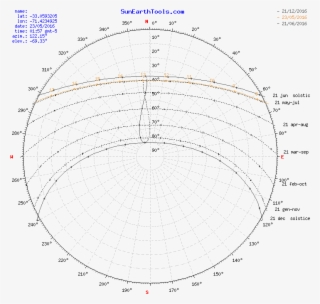 Azimuth, Sunrise Sunset Noon, Daylight And Graphs Of