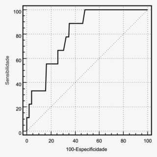 Curva Roc Para A Associação Entre A Quantidade De Lactato