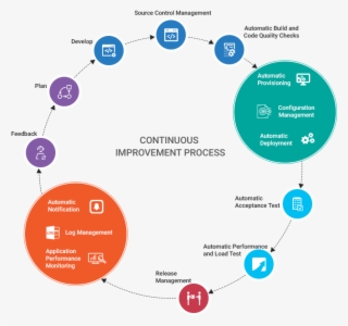 Devops Agile Operations And Continous Delivery