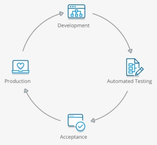 Continuous Integration