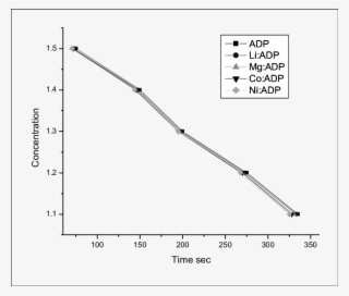Induction Period Of Pure And Doped Adp