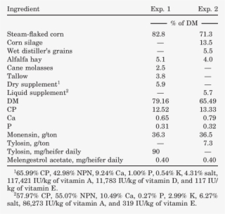 Experimental Diets Used To Evaluate Anthelmin- Tic