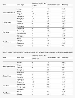 Number And Percentage Of Tongs In The Top 20% According