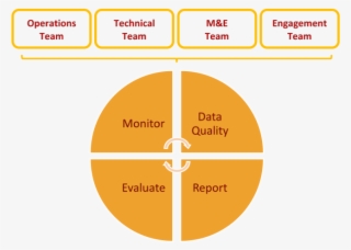 The Eac M&e System Uses Qualitative And Quantitative