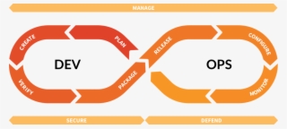 Only Gitlab Enables Concurrent Devops, Unlocking Organizations