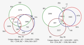 Shannon-weiner And Equitability Indices (×10 −1 ) (