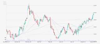 Daily Candlestick Chart Of Cinemark Holdings Inc Up