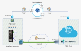 The Versastack Data Center Includes An Asa5585 Firewall