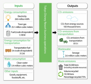 Mass Balance On Tokyo Disney Resort Environmental Impacts