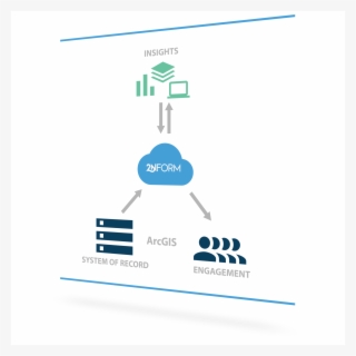2nform Results Are Automatically Pushed Back To Your
