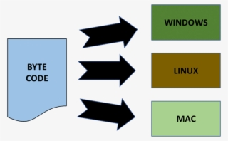 This Byte Code Can Be Run On Any Kind Of Operating