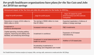 For-profit Providers Have Reported Plans To Invest