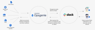 Alert Management With Opsgenie's Slack Integration