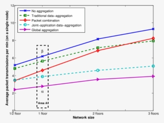 Influence Of The Network Size On Aggregation Method