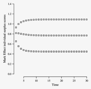 Time-varying Surplus Scores For Three Actors When Slack