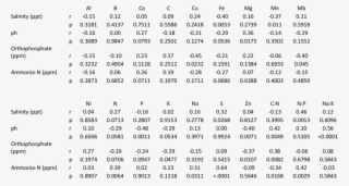 Pearson Product Moment Correlations And P Values Describing
