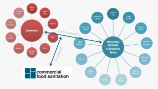 Hygienic Design Forward