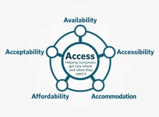 Whether It's Through A Lack Of Affordability, Availability,