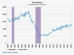 Housing Starts - Unemployment
