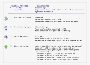 Industrial Revolution Principal Periods - Industrial Revolution