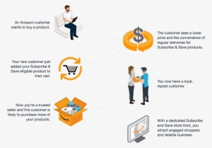 How It Works - Amazon Subscribe And Save How It Works