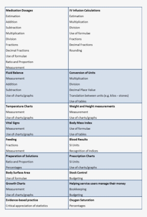 Taxonomy Of Nursing Tasks And Associated Numeracy Skills
