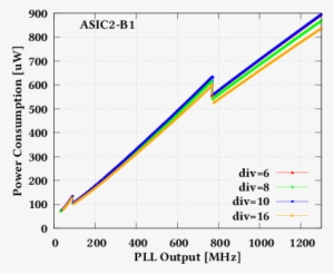 Pll Transfer Functions For All Dividers And Power Consumption - Diagram
