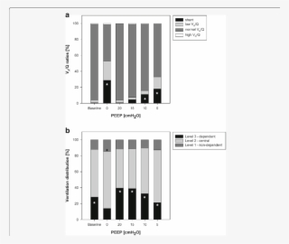 Influence Of Peep-induced Lung Recruitment On V A /q