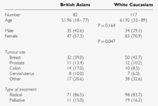 Demographic And Clinical Details