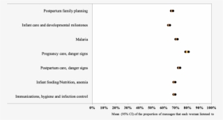 The Behavioral Performance Of Mobile Midwife Users