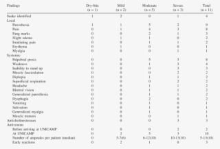 Principal Findings According To The Severity Of The