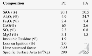 Chemical Composition Of Portland Cement And Fly Ash