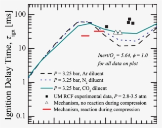 A Comparison Of Τ Ign Mechanism Predictions Using Various