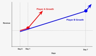 Revenue Growth Player A B
