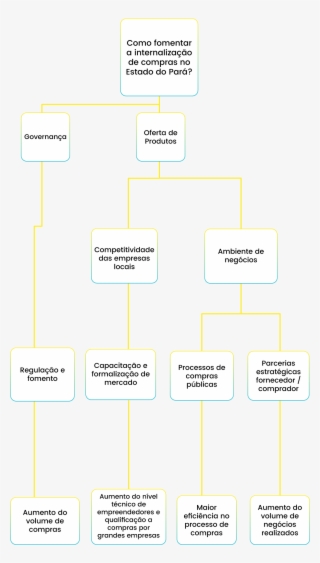Pará 2030 / Internalização De Compras / Árvore De Iniciativas