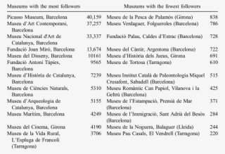 The 12 Museums With The Most And The Fewest Followers