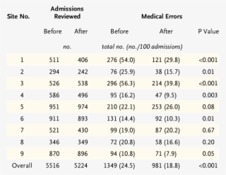 Incidence Of Medical Errors, Preventable Adverse Events,