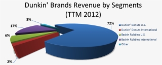 Dunkin' Brands 2011 Annual Report And Q3 2012 Report