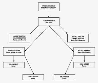 Childminder Agency Organisation Structure