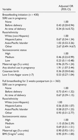 Logistic Regression Model Of Variables Related To Breastfeeding