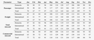 Seasonal Indexes Of Passenger/freight/total Aircraft/commercial