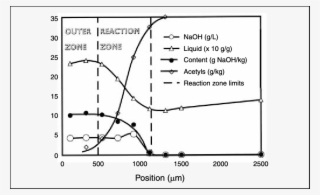 Profiles Of Alkali Impregnation Of Fresh Wood With