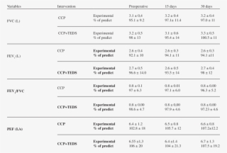 Means, Standard Deviations And Statistical Results