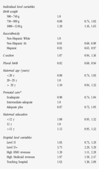 Adjusted Ors And 95 Cis For Variables Associated With 681x1166 Png