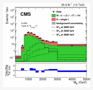 Show More Plots