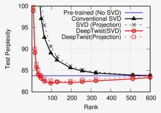 Text Perplexity With Different Rank R Using The Conventional