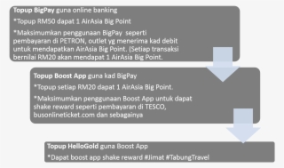 Proses Eija Menabung & Mengumpul Airasia Bigpoint