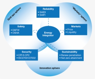 The Energy Integrator Spheres Of Operation