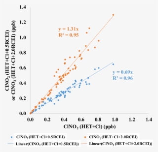 Scatter Plots Of Clno 2 From Simulations With Half